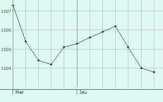 Graphe de la pression atmosphrique prvue pour Bad Driburg
