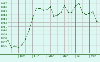 Graphe de la pression atmosphrique prvue pour Ilchester