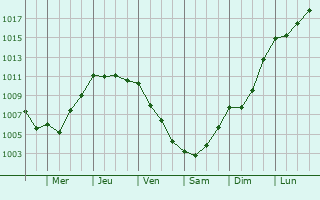 Graphe de la pression atmosphrique prvue pour Plonvez-Porzay