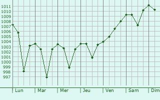 Graphe de la pression atmosphrique prvue pour Cherrapunji