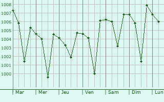 Graphe de la pression atmosphrique prvue pour Chengam