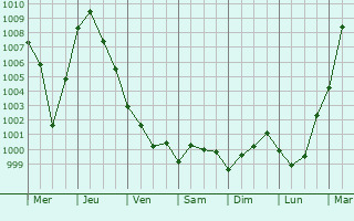 Graphe de la pression atmosphrique prvue pour Sainte-Julie