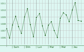 Graphe de la pression atmosphrique prvue pour Ogurugu