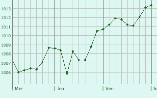 Graphe de la pression atmosphrique prvue pour Civita Castellana