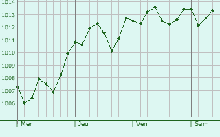 Graphe de la pression atmosphrique prvue pour Ogori-shimogo