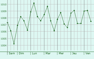 Graphe de la pression atmosphrique prvue pour Asaba
