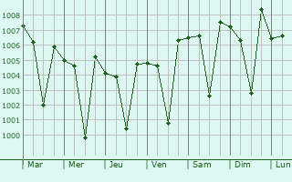 Graphe de la pression atmosphrique prvue pour Viraganur