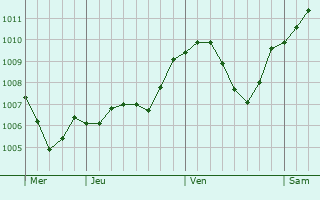 Graphe de la pression atmosphrique prvue pour Ehrenfriedersdorf