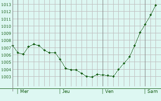 Graphe de la pression atmosphrique prvue pour Skanderborg