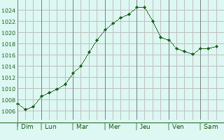 Graphe de la pression atmosphrique prvue pour Offin