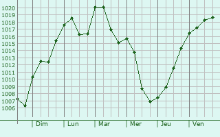 Graphe de la pression atmosphrique prvue pour Zofingen