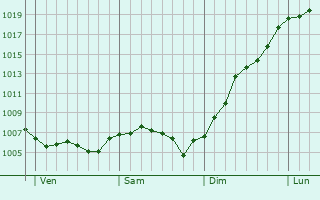 Graphe de la pression atmosphrique prvue pour Damrmont