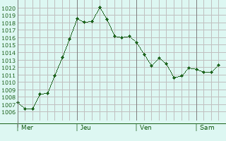 Graphe de la pression atmosphrique prvue pour Ibirub