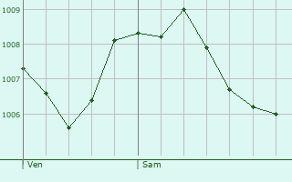 Graphe de la pression atmosphrique prvue pour Pfffikon / Pfffikon (Dorfkern)