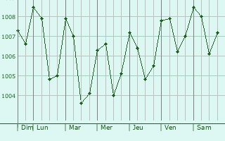 Graphe de la pression atmosphrique prvue pour Belmopan