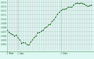 Graphe de la pression atmosphrique prvue pour Briouze