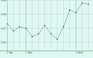 Graphe de la pression atmosphrique prvue pour Bergholtz