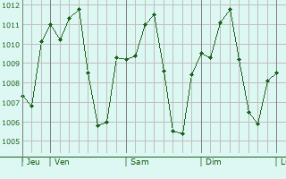 Graphe de la pression atmosphrique prvue pour Samdrup Jongkhar