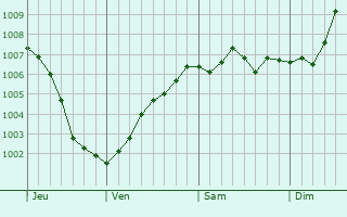 Graphe de la pression atmosphrique prvue pour Berghem