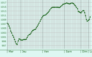 Graphe de la pression atmosphrique prvue pour Maurupt-le-Montois