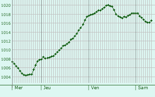 Graphe de la pression atmosphrique prvue pour La Canourgue