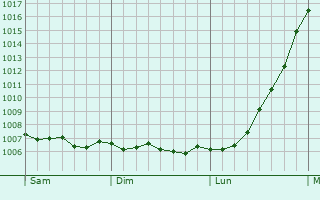 Graphe de la pression atmosphrique prvue pour Tillicoultry