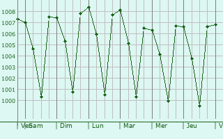 Graphe de la pression atmosphrique prvue pour Shravanabelagola