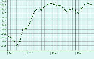 Graphe de la pression atmosphrique prvue pour Sumqayit