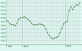Graphe de la pression atmosphrique prvue pour Saillant