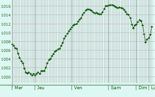 Graphe de la pression atmosphrique prvue pour Villeroy