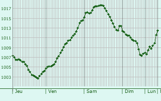 Graphe de la pression atmosphrique prvue pour Rangsdorf