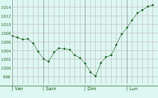 Graphe de la pression atmosphrique prvue pour Okhansk