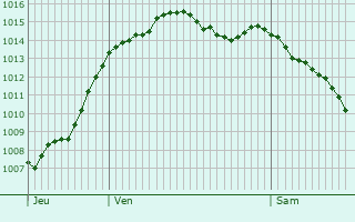 Graphe de la pression atmosphrique prvue pour Cand-sur-Beuvron