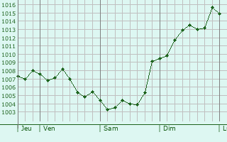 Graphe de la pression atmosphrique prvue pour Benidorm