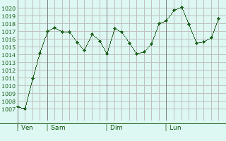 Graphe de la pression atmosphrique prvue pour Senak