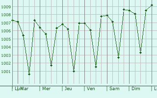 Graphe de la pression atmosphrique prvue pour Shiggaon
