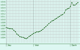 Graphe de la pression atmosphrique prvue pour Grnheide