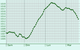 Graphe de la pression atmosphrique prvue pour Beringen