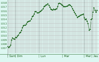 Graphe de la pression atmosphrique prvue pour Nartan