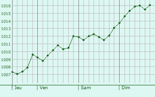 Graphe de la pression atmosphrique prvue pour Draguignan