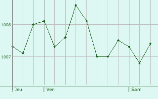 Graphe de la pression atmosphrique prvue pour Vendres