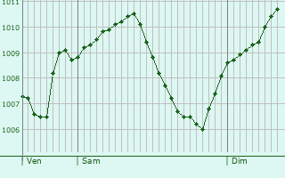 Graphe de la pression atmosphrique prvue pour Gottmadingen