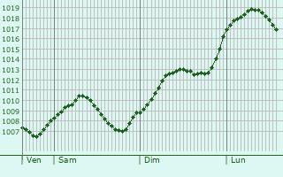Graphe de la pression atmosphrique prvue pour Eislingen