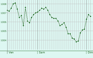 Graphe de la pression atmosphrique prvue pour Chtel-de-Joux