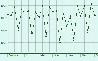 Graphe de la pression atmosphrique prvue pour Carapur