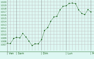 Graphe de la pression atmosphrique prvue pour Rheinstetten