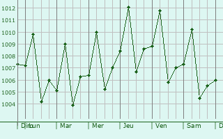 Graphe de la pression atmosphrique prvue pour Lodwar