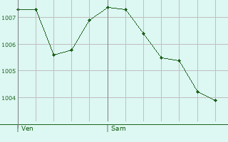 Graphe de la pression atmosphrique prvue pour La Frasne