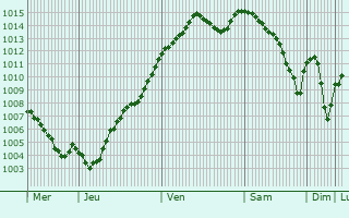 Graphe de la pression atmosphrique prvue pour Grez-sur-Roc