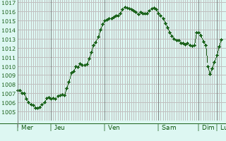 Graphe de la pression atmosphrique prvue pour Persac